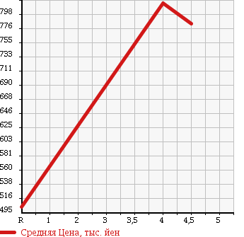 Аукционная статистика: График изменения цены DAIHATSU Дайхатсу  HIJET TRUCK Хайджет Трак  2016 660 S500P JUMBO в зависимости от аукционных оценок