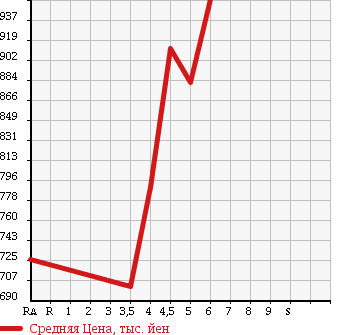 Аукционная статистика: График изменения цены DAIHATSU Дайхатсу  HIJET TRUCK Хайджет Трак  2017 660 S500P JUMBO в зависимости от аукционных оценок