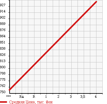 Аукционная статистика: График изменения цены DAIHATSU Дайхатсу  HIJET TRUCK Хайджет Трак  2016 660 S500P MIDDLE TEMPERATURE REFRIGERATOR CAR в зависимости от аукционных оценок
