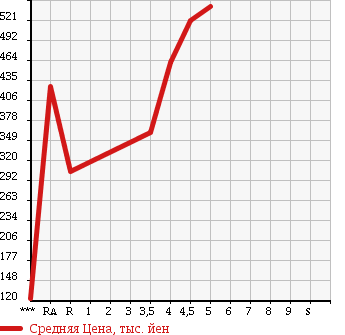 Аукционная статистика: График изменения цены DAIHATSU Дайхатсу  HIJET TRUCK Хайджет Трак  2014 660 S500P STANDARD в зависимости от аукционных оценок