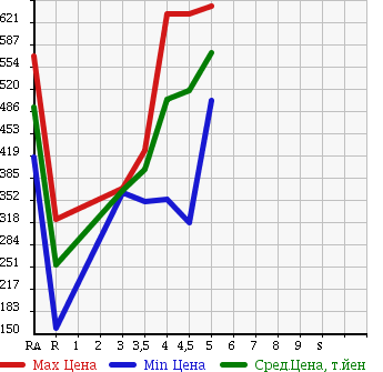 Аукционная статистика: График изменения цены DAIHATSU Дайхатсу  HIJET TRUCK Хайджет Трак  2015 660 S500P STANDARD в зависимости от аукционных оценок