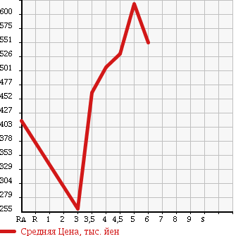 Аукционная статистика: График изменения цены DAIHATSU Дайхатсу  HIJET TRUCK Хайджет Трак  2016 660 S500P STANDARD в зависимости от аукционных оценок