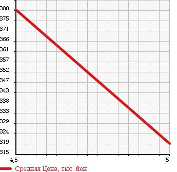 Аукционная статистика: График изменения цены DAIHATSU Дайхатсу  HIJET TRUCK Хайджет Трак  2016 660 S500P STANDARD 55TH ANNIVER RYUED в зависимости от аукционных оценок