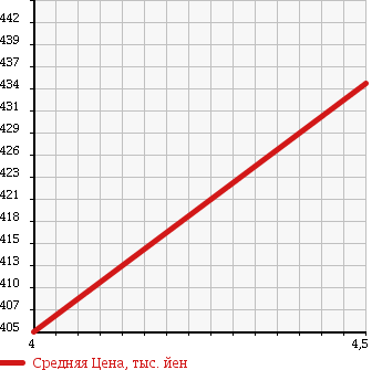 Аукционная статистика: График изменения цены DAIHATSU Дайхатсу  HIJET TRUCK Хайджет Трак  2016 660 S500P STANDARD 55TH VALUE ED в зависимости от аукционных оценок