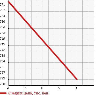 Аукционная статистика: График изменения цены DAIHATSU Дайхатсу  HIJET TRUCK Хайджет Трак  2018 660 S500P STANDARD SCP в зависимости от аукционных оценок