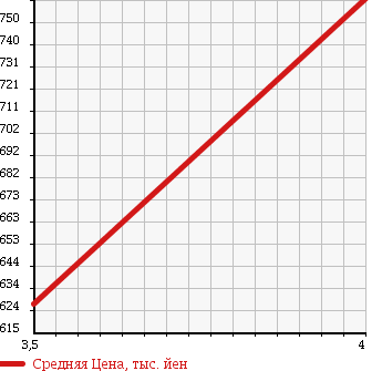 Аукционная статистика: График изменения цены DAIHATSU Дайхатсу  HIJET TRUCK Хайджет Трак  2015 660 S500P THERMOS CAR в зависимости от аукционных оценок