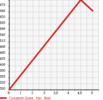Аукционная статистика: График изменения цены DAIHATSU Дайхатсу  HIJET TRUCK Хайджет Трак  2015 660 S510P 4WD в зависимости от аукционных оценок