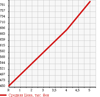 Аукционная статистика: График изменения цены DAIHATSU Дайхатсу  HIJET TRUCK Хайджет Трак  2015 660 S510P 4WD EXTRA в зависимости от аукционных оценок