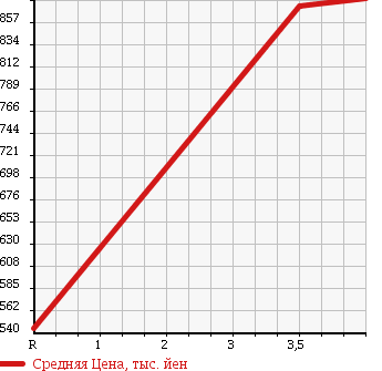 Аукционная статистика: График изменения цены DAIHATSU Дайхатсу  HIJET TRUCK Хайджет Трак  2015 660 S510P DUMP 4WD в зависимости от аукционных оценок
