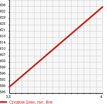 Аукционная статистика: График изменения цены DAIHATSU Дайхатсу  HIJET TRUCK Хайджет Трак  2014 660 S510P EXTRA в зависимости от аукционных оценок