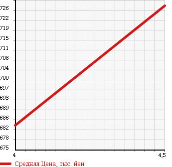 Аукционная статистика: График изменения цены DAIHATSU Дайхатсу  HIJET TRUCK Хайджет Трак  2016 660 S510P EXTRA в зависимости от аукционных оценок