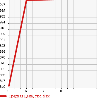 Аукционная статистика: График изменения цены DAIHATSU Дайхатсу  HIJET TRUCK Хайджет Трак  2018 660 S510P EXTRA в зависимости от аукционных оценок