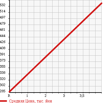 Аукционная статистика: График изменения цены DAIHATSU Дайхатсу  HIJET TRUCK Хайджет Трак  2014 660 S510P EXTRA 4WD в зависимости от аукционных оценок
