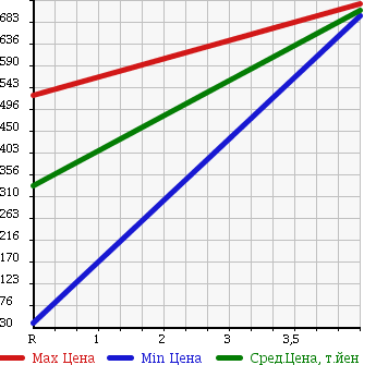Аукционная статистика: График изменения цены DAIHATSU Дайхатсу  HIJET TRUCK Хайджет Трак  2015 660 S510P EXTRA 4WD в зависимости от аукционных оценок