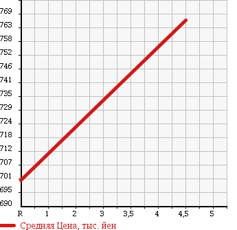 Аукционная статистика: График изменения цены DAIHATSU Дайхатсу  HIJET TRUCK Хайджет Трак  2016 660 S510P JUMBO в зависимости от аукционных оценок