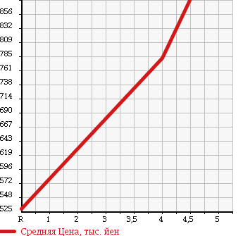 Аукционная статистика: График изменения цены DAIHATSU Дайхатсу  HIJET TRUCK Хайджет Трак  2014 660 S510P JUMBO 4WD в зависимости от аукционных оценок
