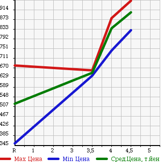 Аукционная статистика: График изменения цены DAIHATSU Дайхатсу  HIJET TRUCK Хайджет Трак  2015 660 S510P JUMBO 4WD в зависимости от аукционных оценок