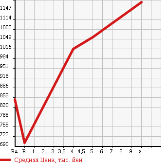 Аукционная статистика: График изменения цены DAIHATSU Дайхатсу  HIJET TRUCK Хайджет Трак  2017 660 S510P JUMBO 4WD в зависимости от аукционных оценок