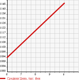Аукционная статистика: График изменения цены DAIHATSU Дайхатсу  HIJET TRUCK Хайджет Трак  2018 660 S510P JUMBO 4WD SA3T в зависимости от аукционных оценок