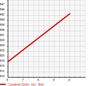 Аукционная статистика: График изменения цены DAIHATSU Дайхатсу  HIJET TRUCK Хайджет Трак  2018 660 S510P NOUYOU SPECIAL 4WD в зависимости от аукционных оценок
