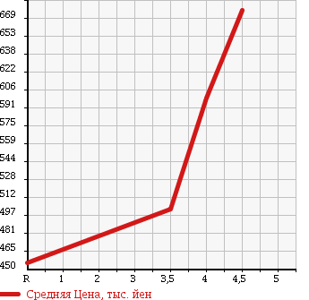 Аукционная статистика: График изменения цены DAIHATSU Дайхатсу  HIJET TRUCK Хайджет Трак  2015 660 S510P STANDARD в зависимости от аукционных оценок