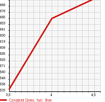 Аукционная статистика: График изменения цены DAIHATSU Дайхатсу  HIJET TRUCK Хайджет Трак  2016 660 S510P STANDARD в зависимости от аукционных оценок