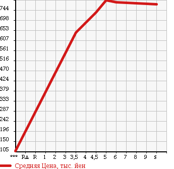 Аукционная статистика: График изменения цены DAIHATSU Дайхатсу  HIJET TRUCK Хайджет Трак  2017 660 S510P STANDARD в зависимости от аукционных оценок