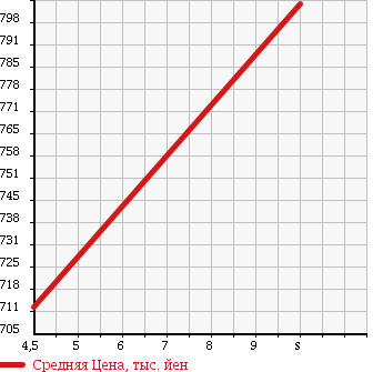 Аукционная статистика: График изменения цены DAIHATSU Дайхатсу  HIJET TRUCK Хайджет Трак  2018 660 S510P STANDARD .. SPECIAL в зависимости от аукционных оценок