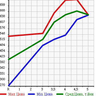 Аукционная статистика: График изменения цены DAIHATSU Дайхатсу  HIJET TRUCK Хайджет Трак  2015 660 S510P STANDARD 4WD в зависимости от аукционных оценок