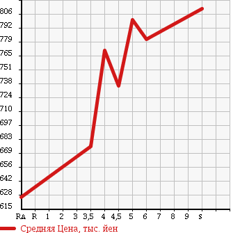 Аукционная статистика: График изменения цены DAIHATSU Дайхатсу  HIJET TRUCK Хайджет Трак  2017 660 S510P STANDARD 4WD в зависимости от аукционных оценок