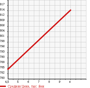 Аукционная статистика: График изменения цены DAIHATSU Дайхатсу  HIJET TRUCK Хайджет Трак  2017 660 S510P STANDARD NOUYOU SP 4WD в зависимости от аукционных оценок