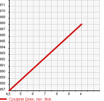 Аукционная статистика: График изменения цены DAIHATSU Дайхатсу  HIJET TRUCK Хайджет Трак  2018 660 S510P STANDARD NOUYOU SP 4WD в зависимости от аукционных оценок