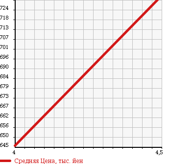 Аукционная статистика: График изменения цены DAIHATSU Дайхатсу  HIJET TRUCK Хайджет Трак  2016 660 S510P STANDARD NOUYOU SPEC 4WD в зависимости от аукционных оценок