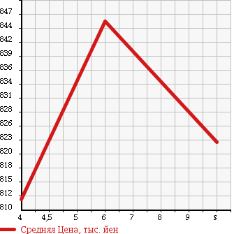 Аукционная статистика: График изменения цены DAIHATSU Дайхатсу  HIJET TRUCK Хайджет Трак  2018 660 S510P STANDARD NOUYOU SPEC 4WD в зависимости от аукционных оценок