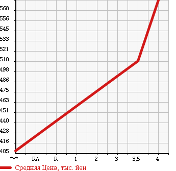 Аукционная статистика: График изменения цены DAIHATSU Дайхатсу  HIJET TRUCK Хайджет Трак  2014 660 S510P STANDARD NOUYOU SPECIAL в зависимости от аукционных оценок