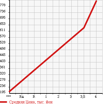 Аукционная статистика: График изменения цены DAIHATSU Дайхатсу  HIJET TRUCK Хайджет Трак  2016 660 S510P STANDARD NOUYOU SPECIAL в зависимости от аукционных оценок