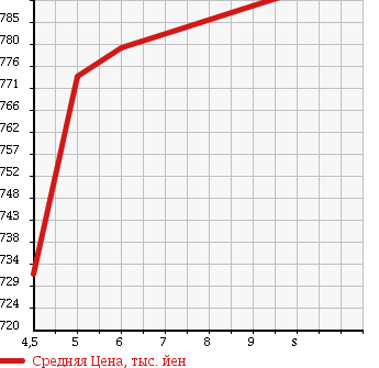 Аукционная статистика: График изменения цены DAIHATSU Дайхатсу  HIJET TRUCK Хайджет Трак  2017 660 S510P STANDARD NOUYOU SPECIAL в зависимости от аукционных оценок