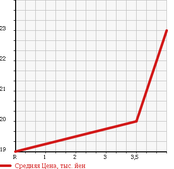 Аукционная статистика: График изменения цены DAIHATSU Дайхатсу  HIJET TRUCK Хайджет Трак  1991 660 S82P в зависимости от аукционных оценок