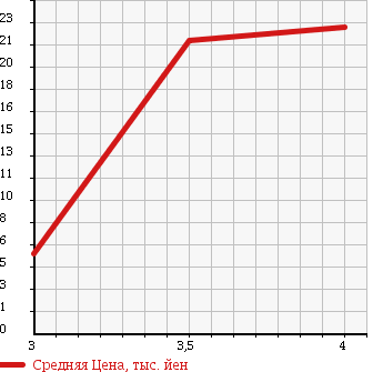 Аукционная статистика: График изменения цены DAIHATSU Дайхатсу  HIJET TRUCK Хайджет Трак  1992 660 S82P в зависимости от аукционных оценок