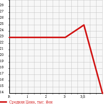 Аукционная статистика: График изменения цены DAIHATSU Дайхатсу  HIJET TRUCK Хайджет Трак  1993 660 S82P в зависимости от аукционных оценок