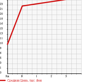 Аукционная статистика: График изменения цены DAIHATSU Дайхатсу  HIJET TRUCK Хайджет Трак  1990 660 S83P 4WD в зависимости от аукционных оценок