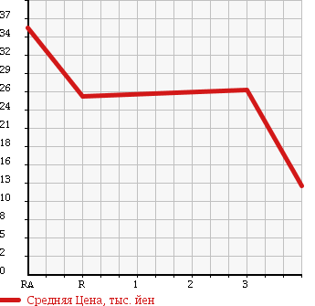 Аукционная статистика: График изменения цены DAIHATSU Дайхатсу  HIJET TRUCK Хайджет Трак  1991 660 S83P 4WD в зависимости от аукционных оценок