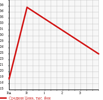 Аукционная статистика: График изменения цены DAIHATSU Дайхатсу  HIJET TRUCK Хайджет Трак  1992 660 S83P 4WD в зависимости от аукционных оценок