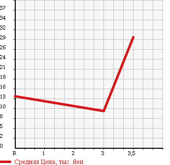 Аукционная статистика: График изменения цены DAIHATSU Дайхатсу  HIJET TRUCK Хайджет Трак  1993 660 S83P 4WD в зависимости от аукционных оценок