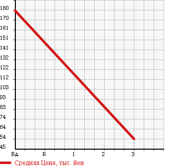 Аукционная статистика: График изменения цены DAIHATSU Дайхатсу  HIJET TRUCK Хайджет Трак  1992 660 S83P DUMP в зависимости от аукционных оценок