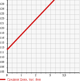 Аукционная статистика: График изменения цены DAIHATSU Дайхатсу  HIJET TRUCK Хайджет Трак  1993 660 S83P DUMP в зависимости от аукционных оценок