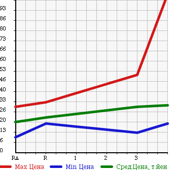 Аукционная статистика: График изменения цены DAIHATSU Дайхатсу  HIJET TRUCK Хайджет Трак  1990 в зависимости от аукционных оценок