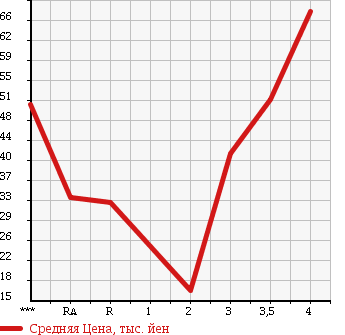 Аукционная статистика: График изменения цены DAIHATSU Дайхатсу  HIJET TRUCK Хайджет Трак  1995 в зависимости от аукционных оценок