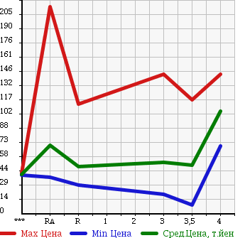 Аукционная статистика: График изменения цены DAIHATSU Дайхатсу  HIJET TRUCK Хайджет Трак  1997 в зависимости от аукционных оценок