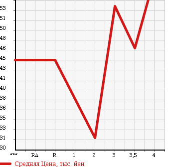 Аукционная статистика: График изменения цены DAIHATSU Дайхатсу  HIJET TRUCK Хайджет Трак  1998 в зависимости от аукционных оценок